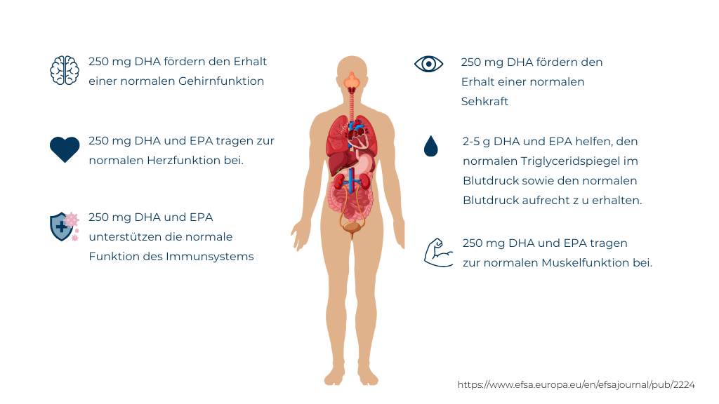 Health Claims EFSA Omega 3